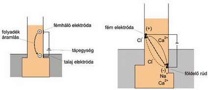 Magnetokinetikus falszárítási eljárások működési elve